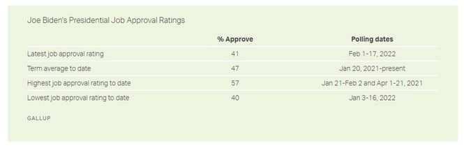 Gallup Biden